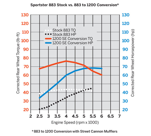 Harley-Davidson 29784-07 Screamin' Eagle Sportster 883CC to 1200CC Conversion Kit Screaming Eagle